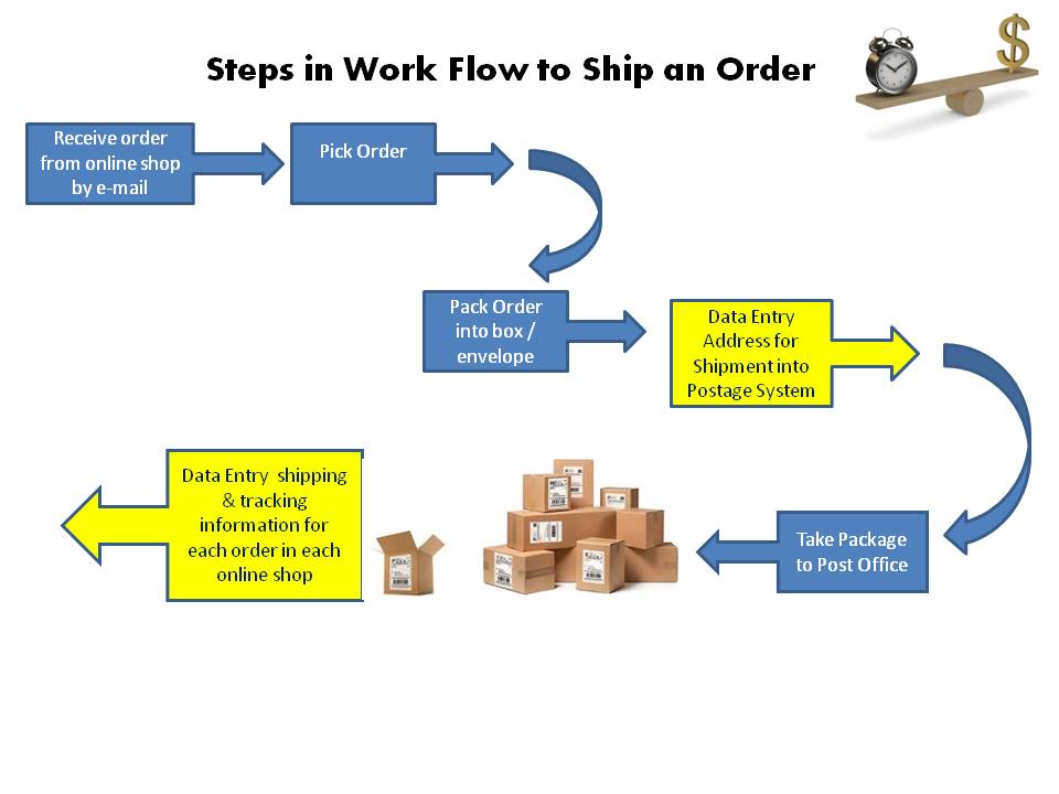 Photo of work flow to ship an order