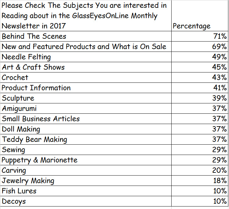 GlassEyesOnLine Survey Results Subjects of Interest Chart