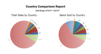 Pie Chart of Country Comparison For GlassEyesOnLine Customers