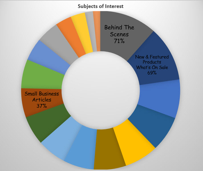Survey Response For GlassEyesOnLine Subjects of Interest Graph 
