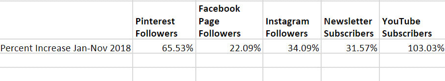 Percent Increase in Social Media Followers