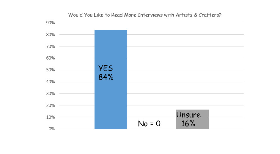 Survey Question 1 Results.  Would you like to read more interviews with artists and crafters 