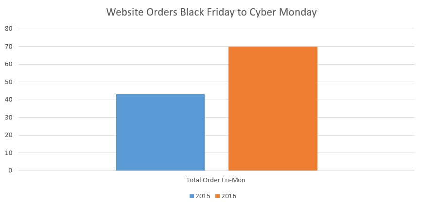 Chart of Website Orders Black Friday to Cyber Monday Comparison of 2015-2016